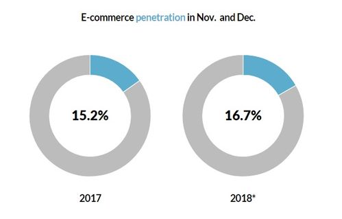 2018年美國假日季電商銷售額突破千億美元大關，增長15.5%