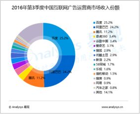 2016年第3季度中國互聯網廣告運營商市場分析 規模達672.5億元，驅動互聯網銷售新浪潮